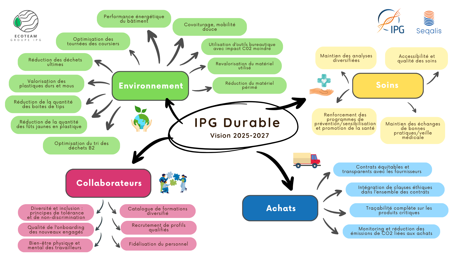 Mind Map Feuille de Route Ecoteam (1).png